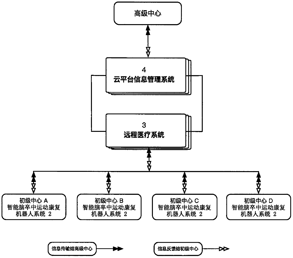 Intelligent cerebral apoplexy rehabilitation robot system based on brain-computer interface and internet technology