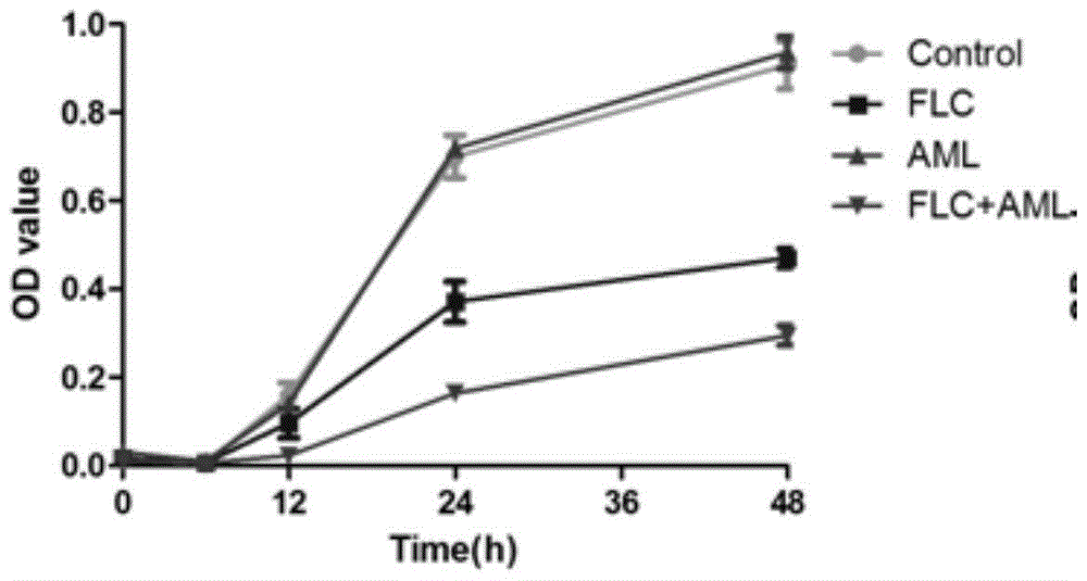 Amlodipine or flunarizine combined with fluconazole antifungal product and its application