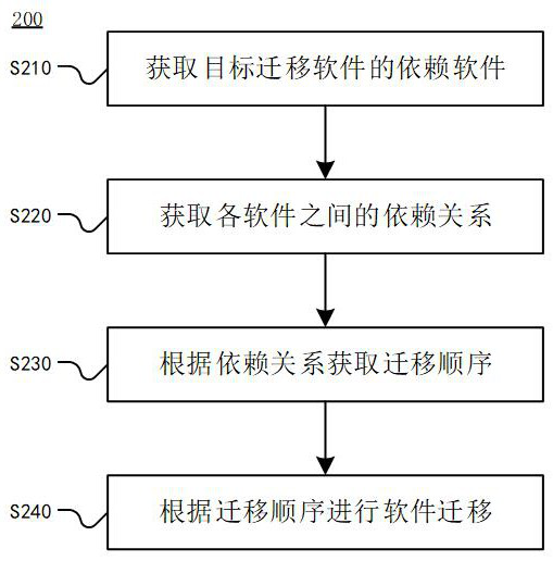 Software migration method and device, computing equipment and readable storage medium