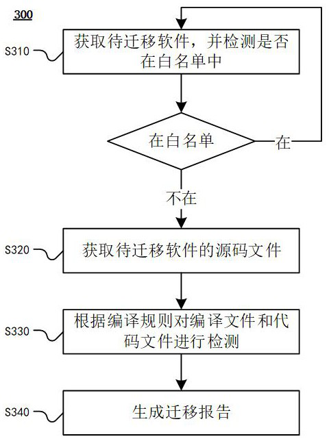 Software migration method and device, computing equipment and readable storage medium