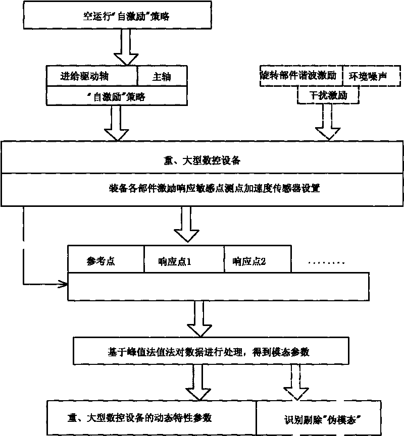 Experimental modal analysis method of numerical control equipment