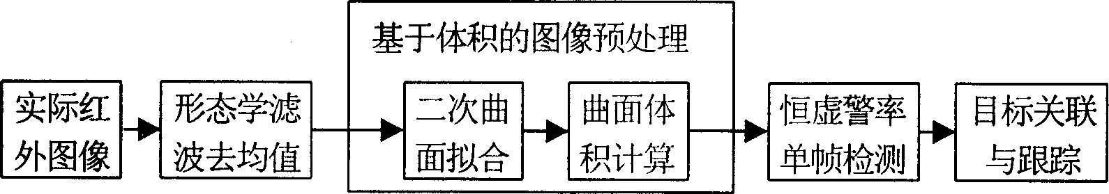 Infra red detecting and tracing method for weak target under complex background condition