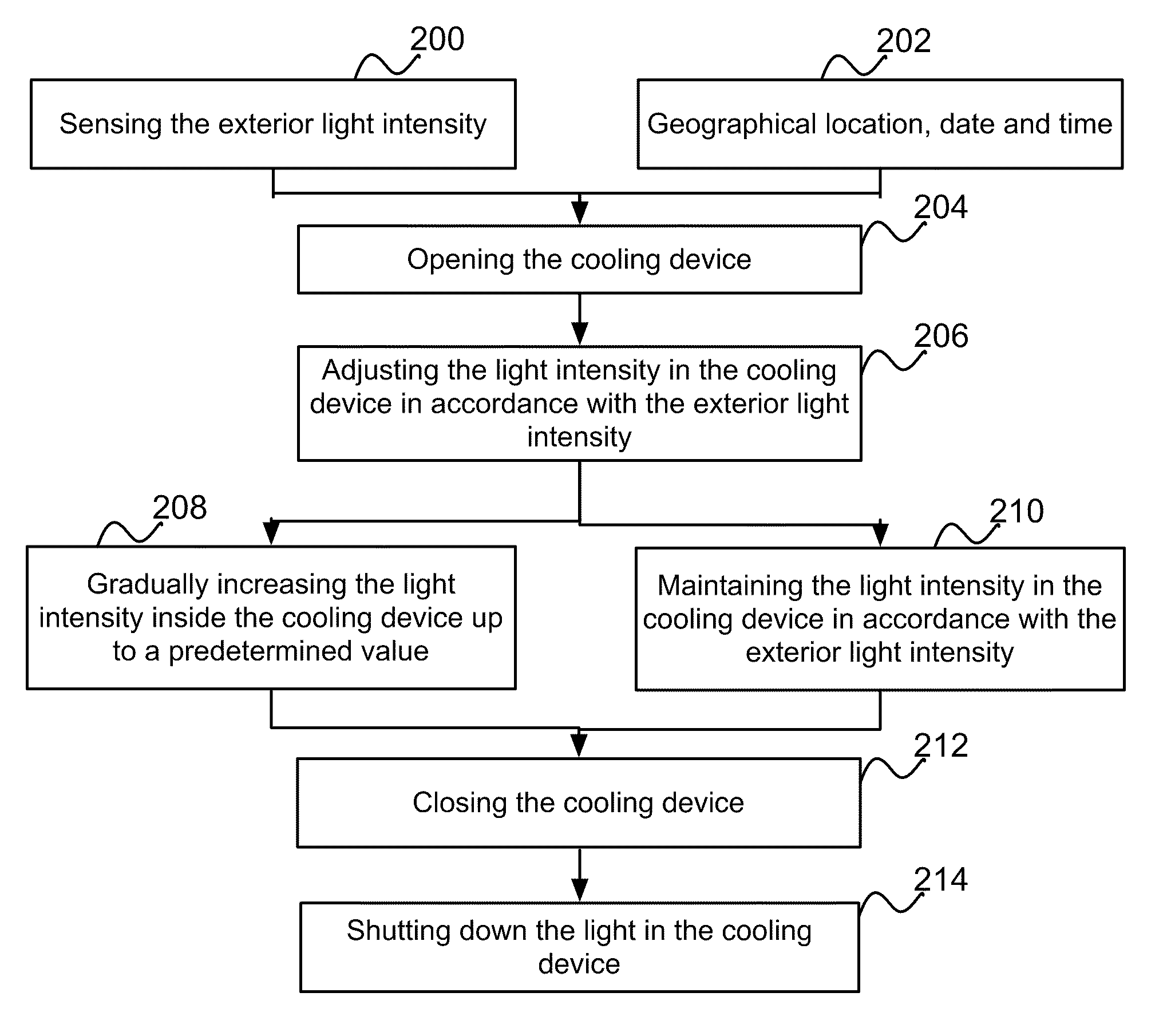 Method and system for managing appliance equipments