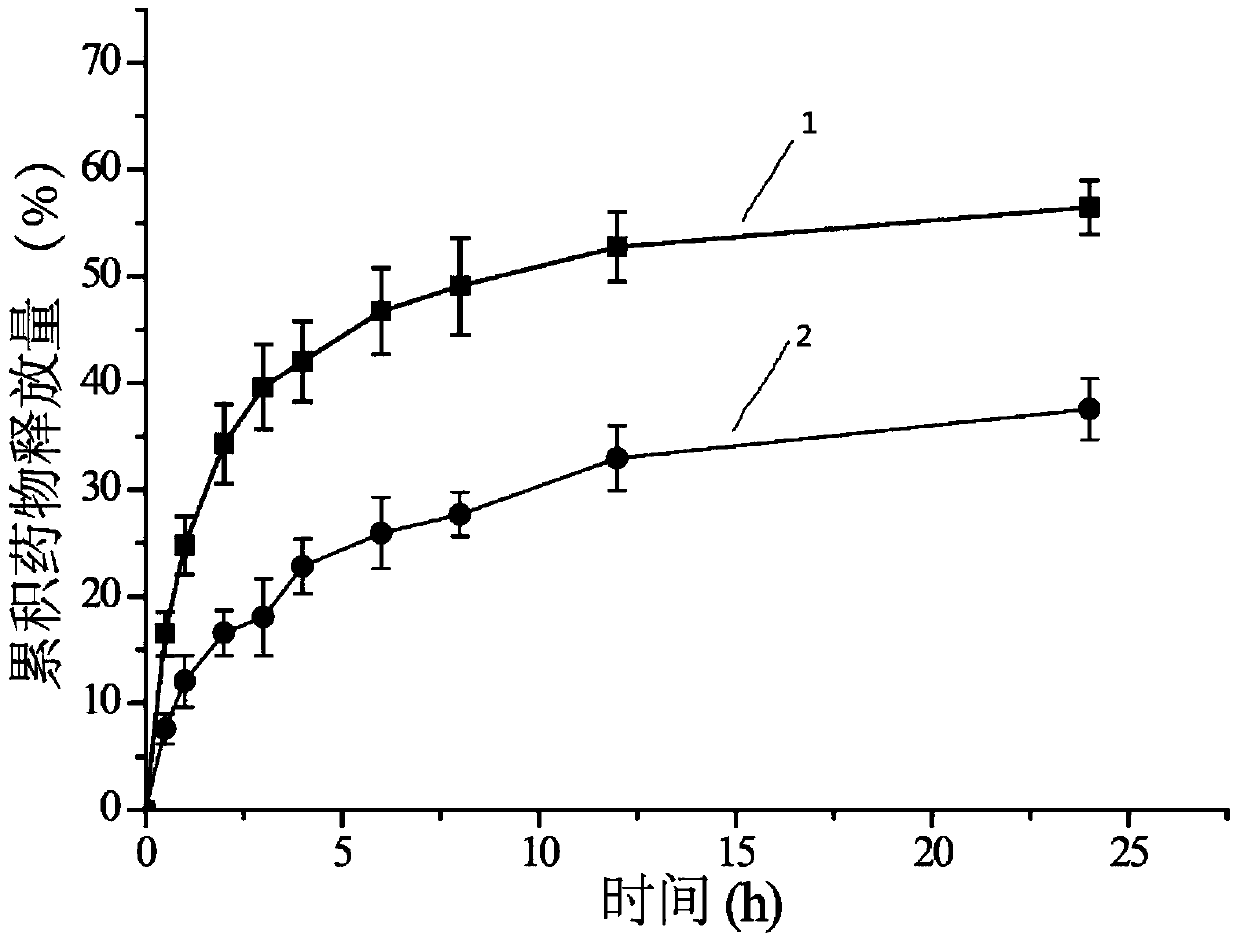 Preparation of redox-sensitive cross-linked nanomicelles