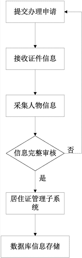 Residence permit information collecting system and collecting method thereof