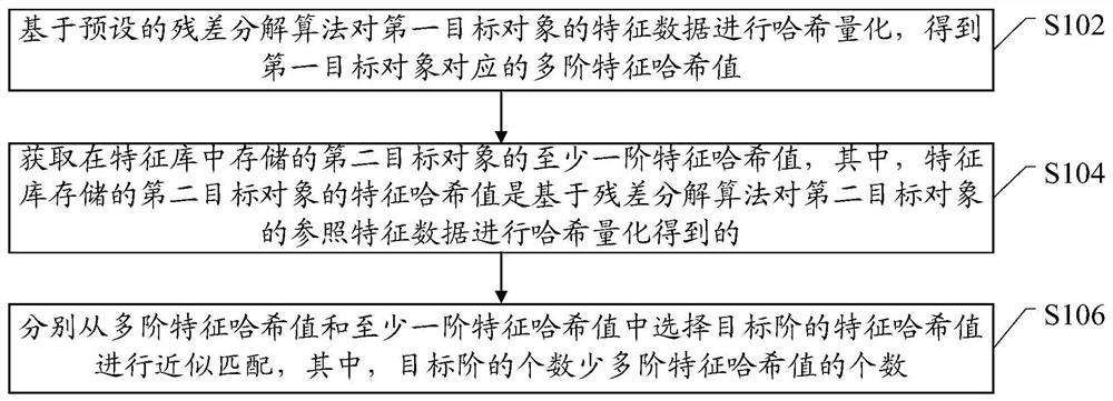 A feature matching method, a target object recognition method and related hardware