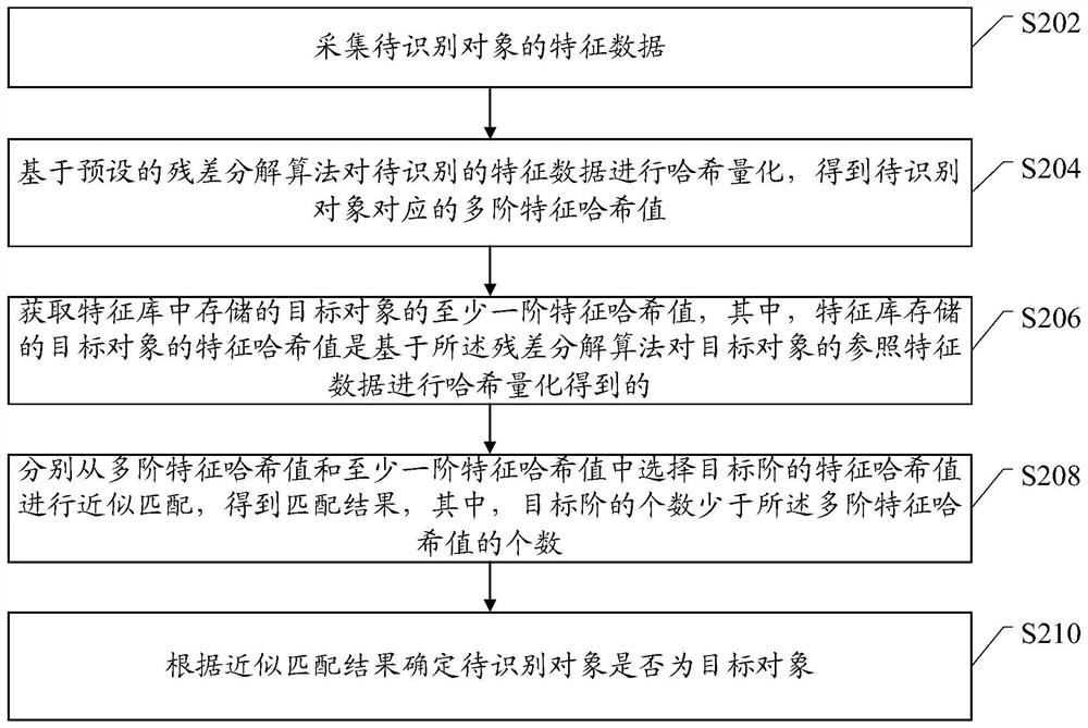 A feature matching method, a target object recognition method and related hardware