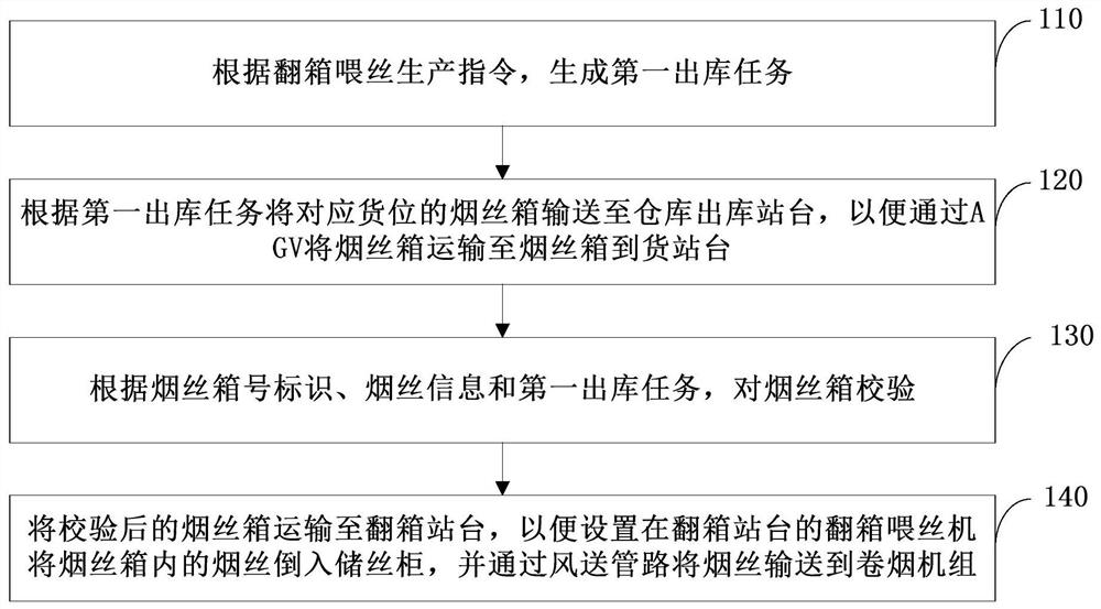 Wire feeding method, controller and system for flipping boxes