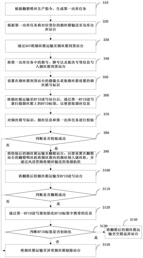 Wire feeding method, controller and system for flipping boxes