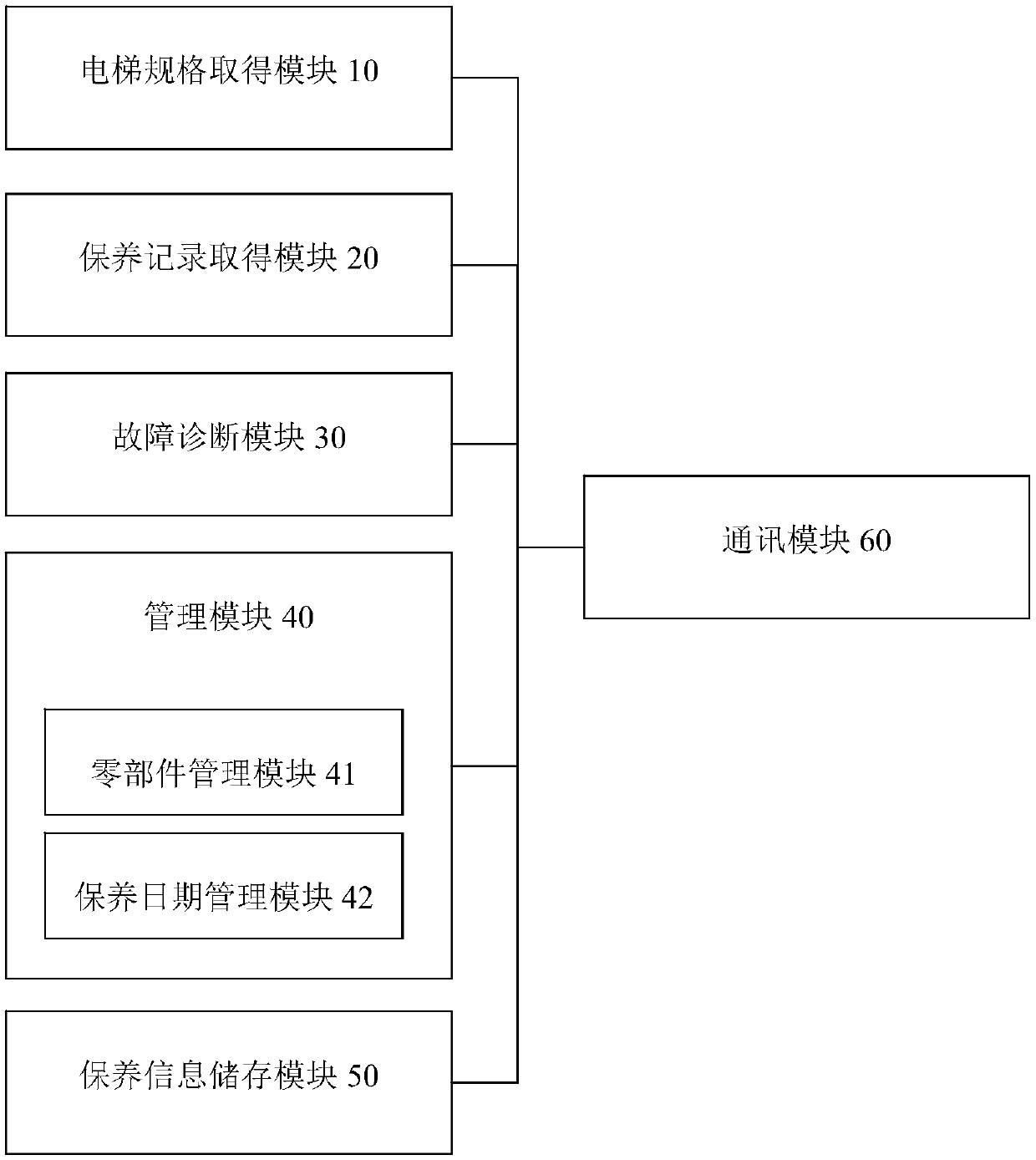 Elevator maintenance operation auxiliary device