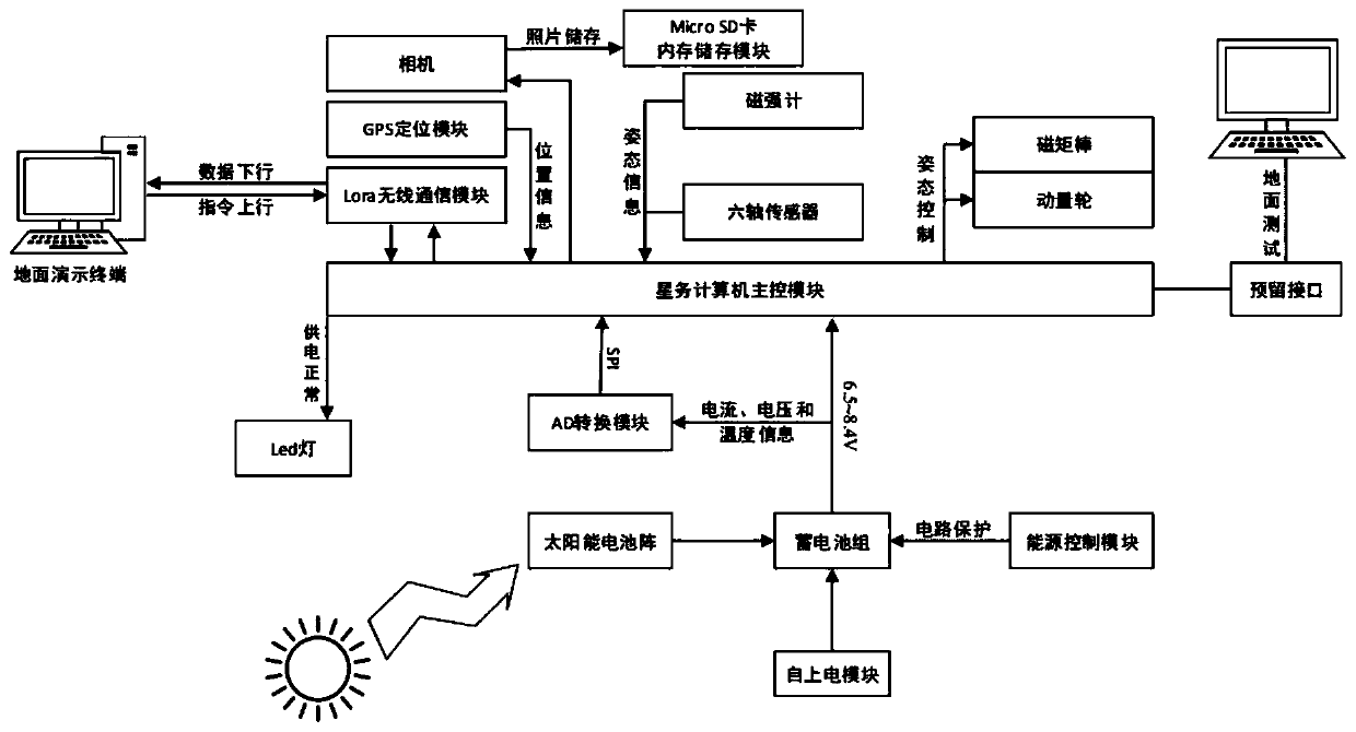 Ground education satellite assembly capable of achieving standard CubeSat function and demonstration method of ground education satellite assembly