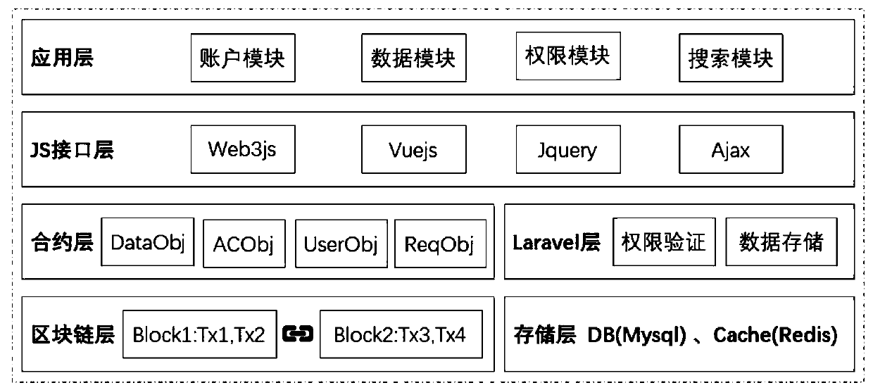 Credible power access control method based on block chain