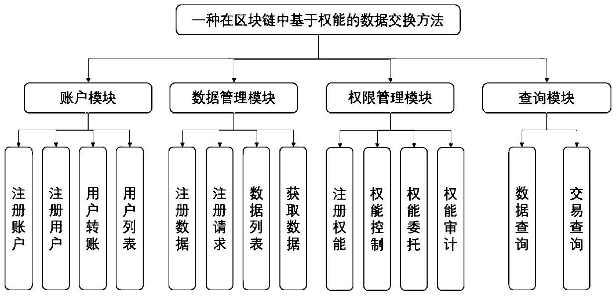 Credible power access control method based on block chain