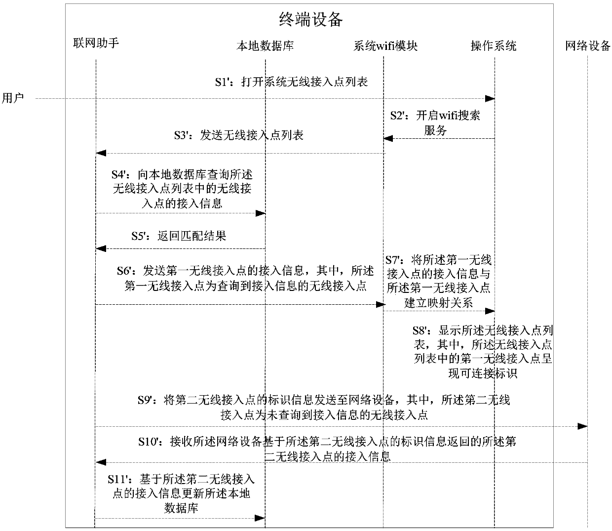 Method and device for connecting wireless access points