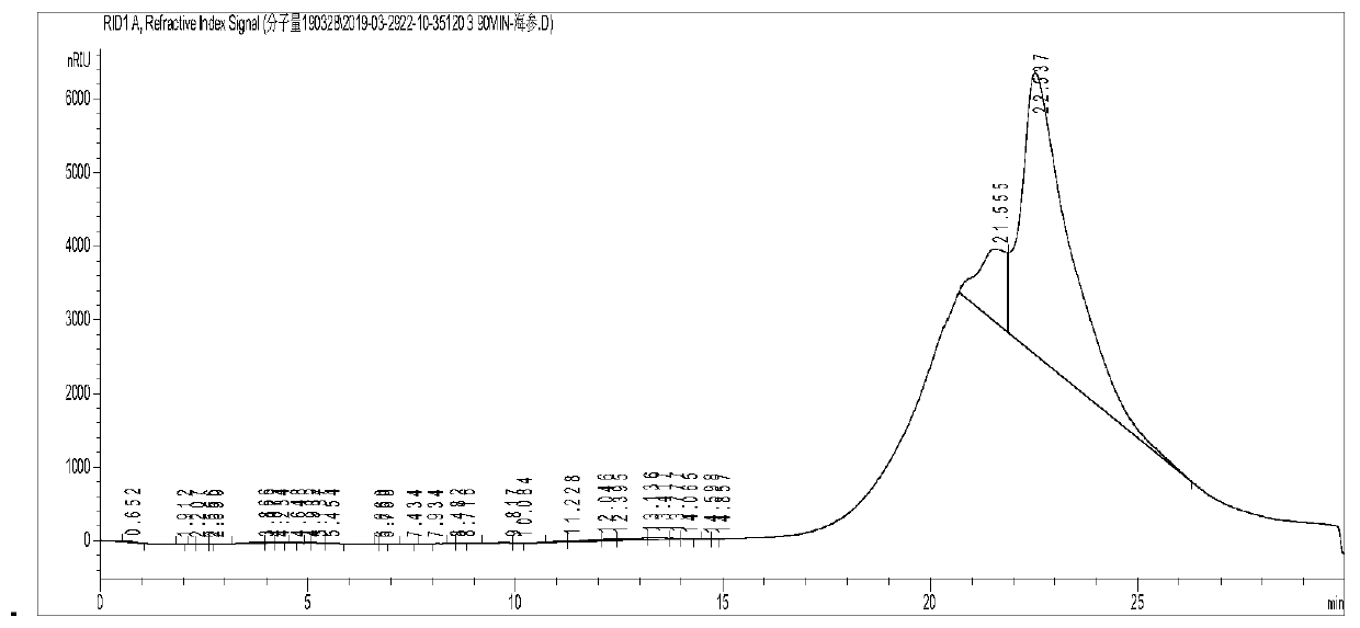 Preparation method of sea cucumber fucosan sulfate and chondroitin sulfate oligosaccharide