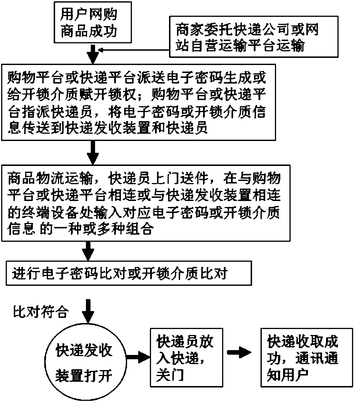 Express sending and receiving device and method