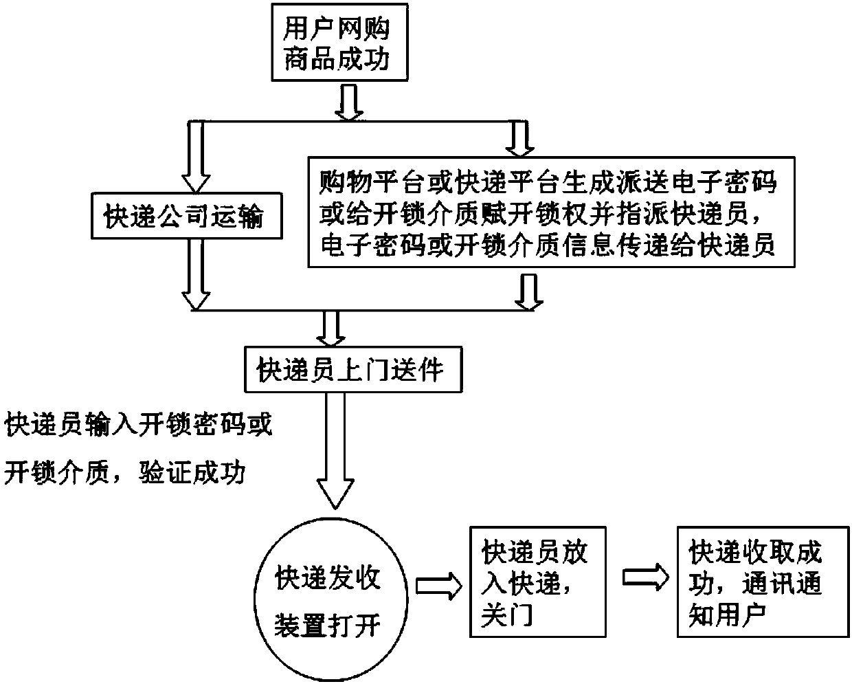 Express sending and receiving device and method