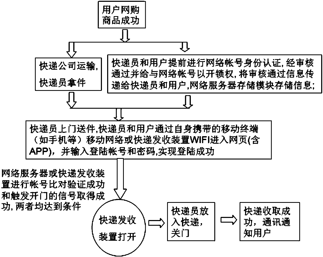 Express sending and receiving device and method