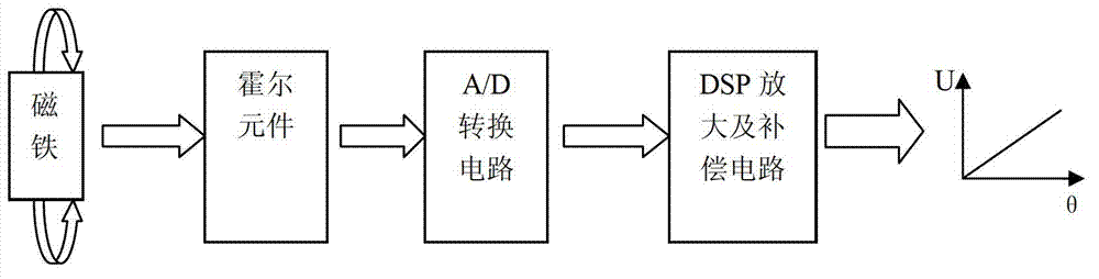 Hall type angle transducer with stable structure