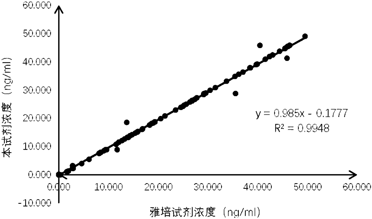 Magnetic bead time resolution fluorescence immunoassay quantitative determination cTnI (cardiac troponin I) kit