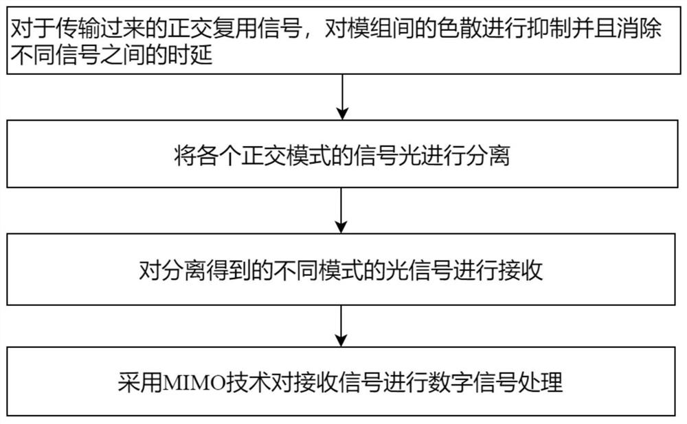 A receiving method and system for an orthogonal mode division multiplexing signal