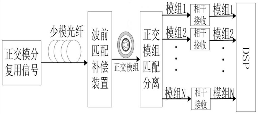 A receiving method and system for an orthogonal mode division multiplexing signal