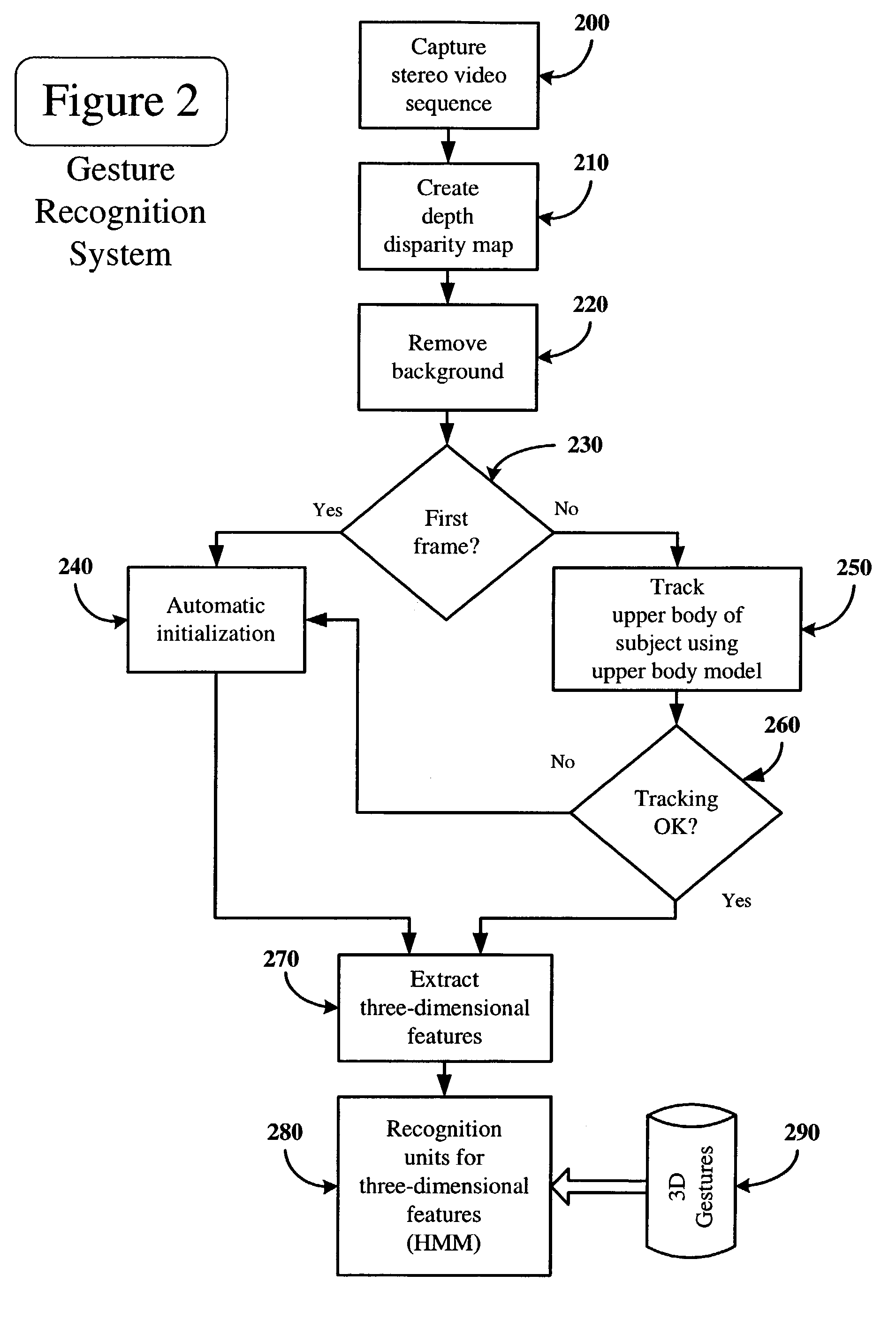 Dynamic gesture recognition from stereo sequences