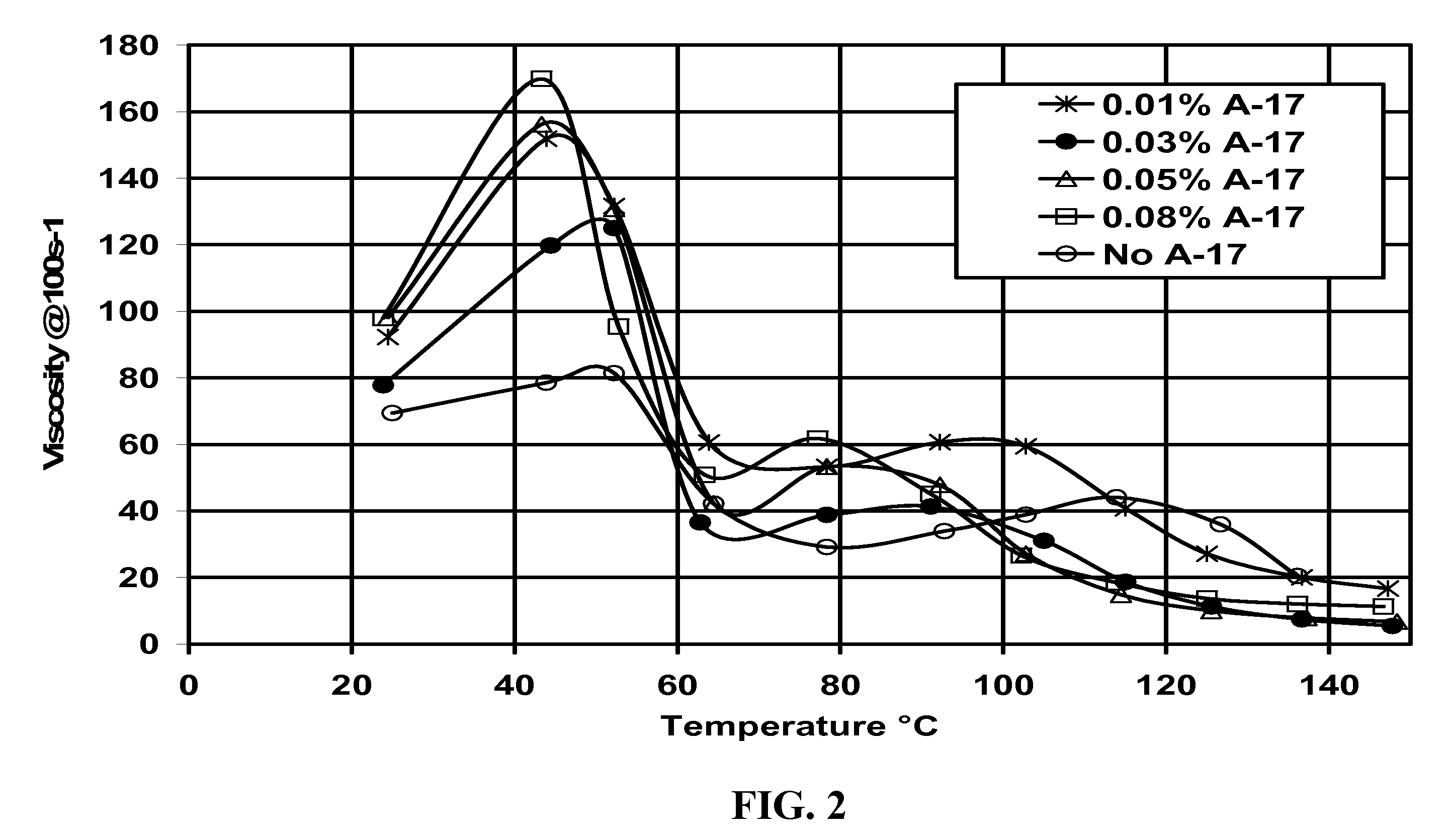 Rheology Modifiers