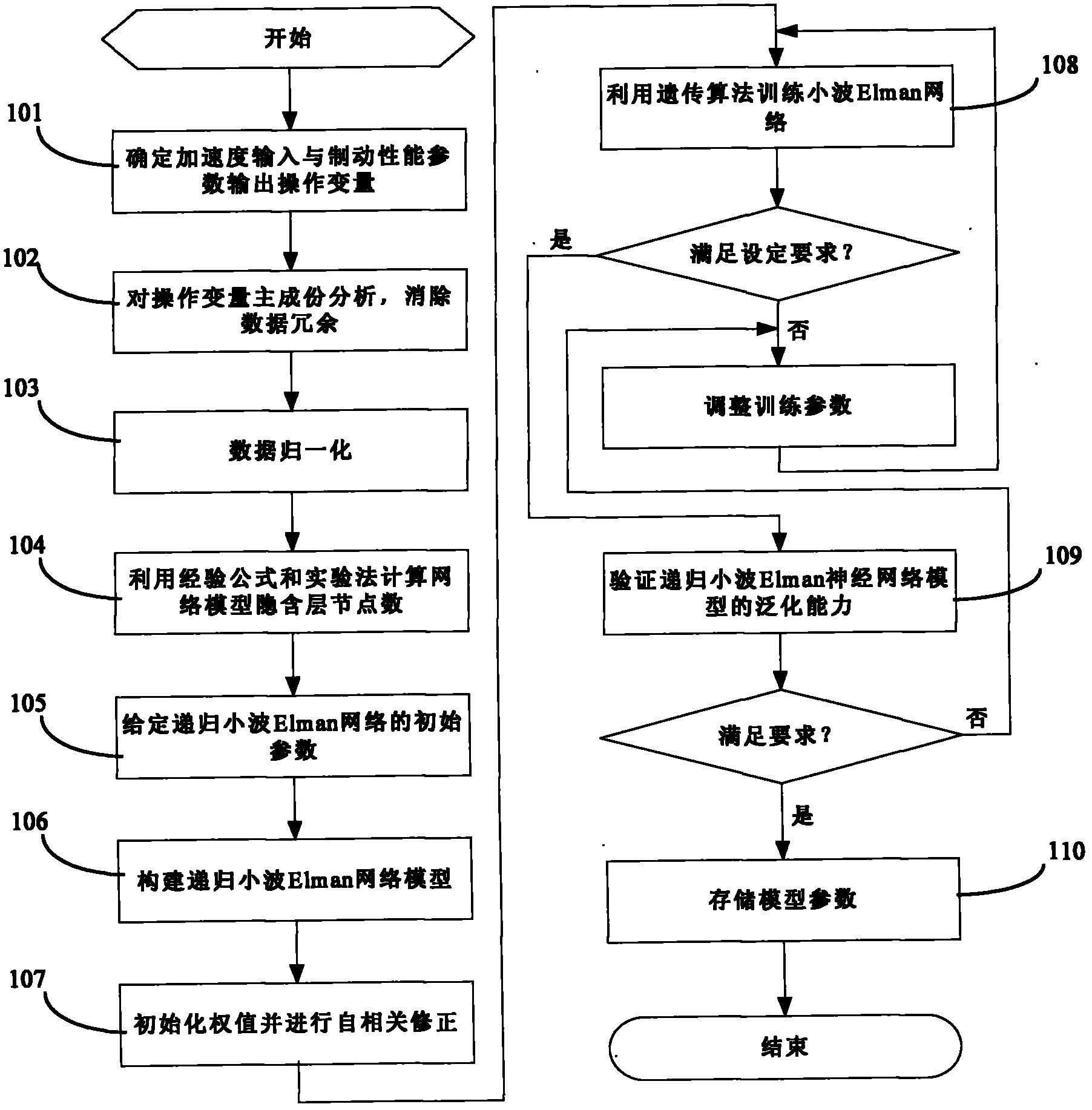 Method for identifying brake performance of safety monitoring system for motor vehicles