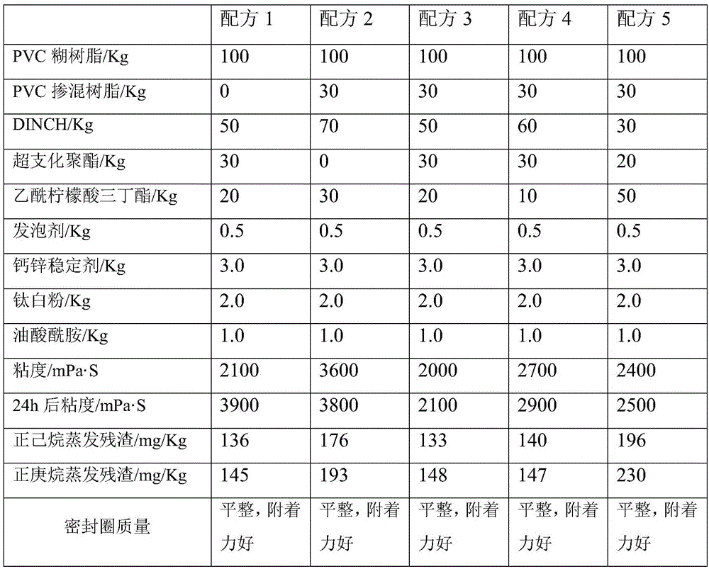 Low-migrated-amount PVC bottle cap sealant and preparation method thereof