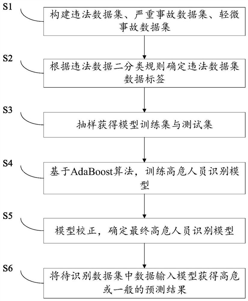 Identification method of traffic high-risk persons based on adaboost algorithm