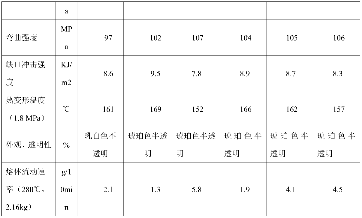 PPO/PA (poly phenylene oxide-polyamide) composite material and preparation method thereof