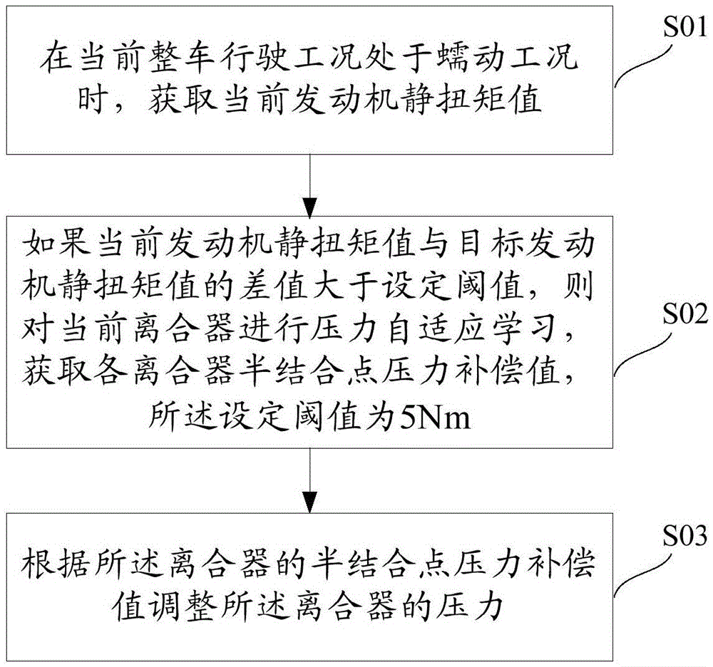 Kisspoint self-adaptation control method and system for peristaltic working condition