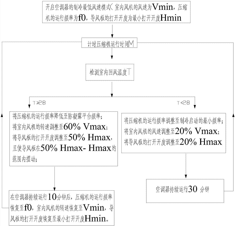 Control method for air conditioner