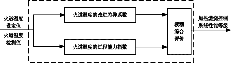 Method for performance evaluation and failure diagnosis of coke oven multi-loop control system