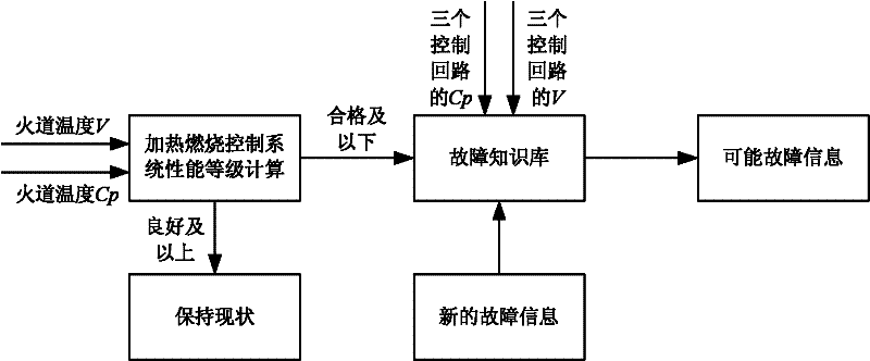 Method for performance evaluation and failure diagnosis of coke oven multi-loop control system