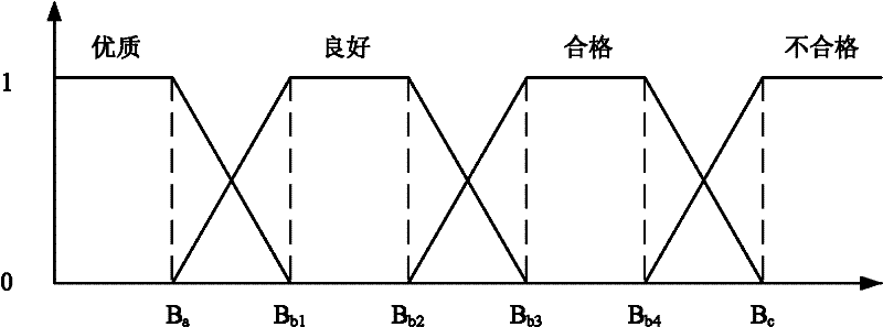 Method for performance evaluation and failure diagnosis of coke oven multi-loop control system