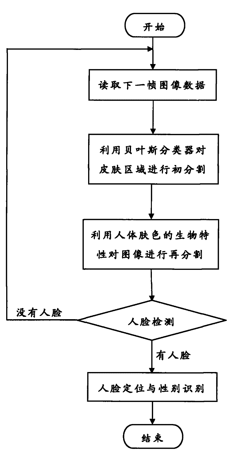 Human body target detection and sexuality recognition method in video monitoring