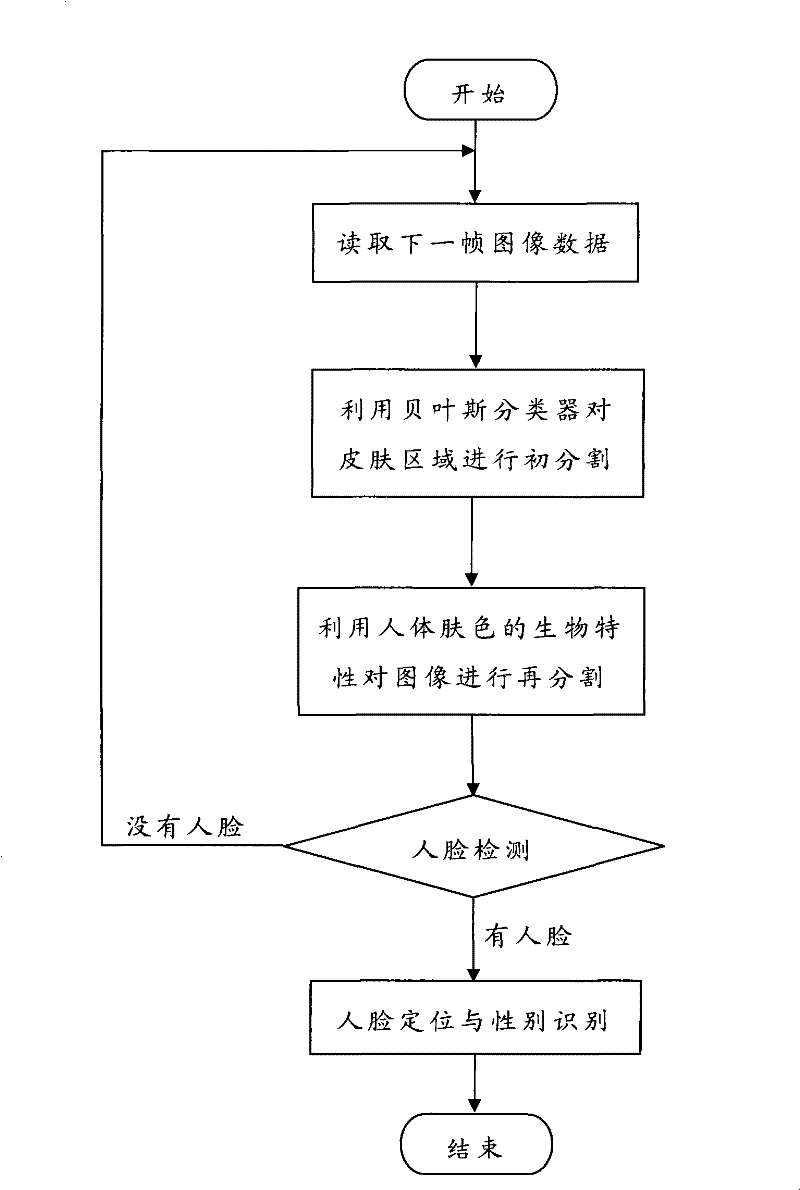 Human body target detection and sexuality recognition method in video monitoring