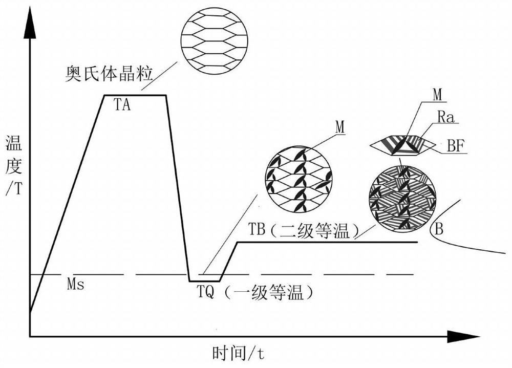 A kind of nano-bainite steel with rapid phase transformation and its preparation method