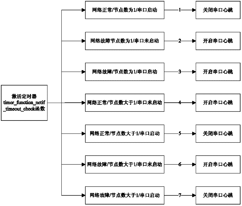 Method for realizing serial heartbeat in high-availability cluster