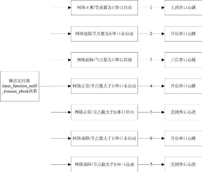 Method for realizing serial heartbeat in high-availability cluster