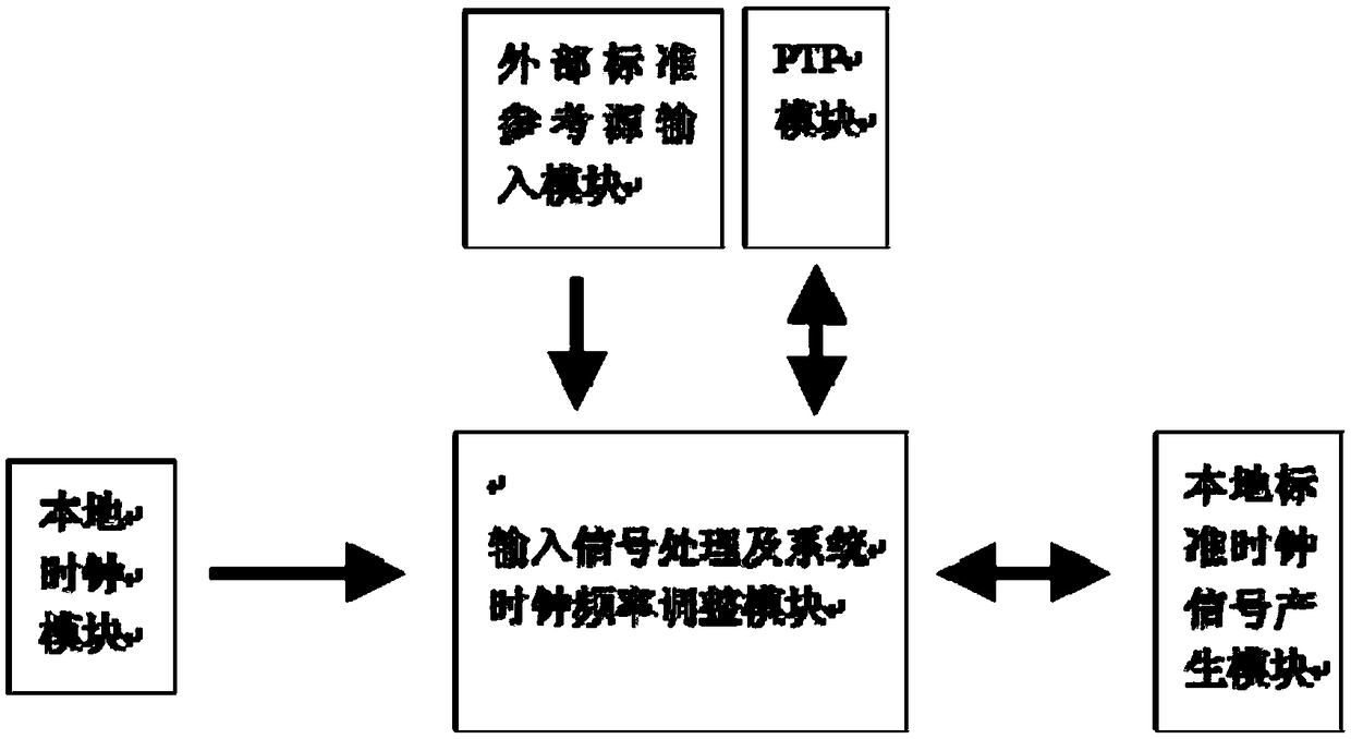 System for recovering PTP slave clock