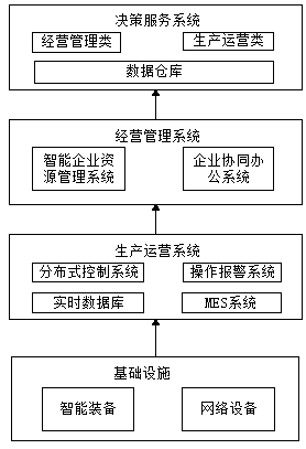 Intelligent chemical fiber production operation platform based on industrial internet