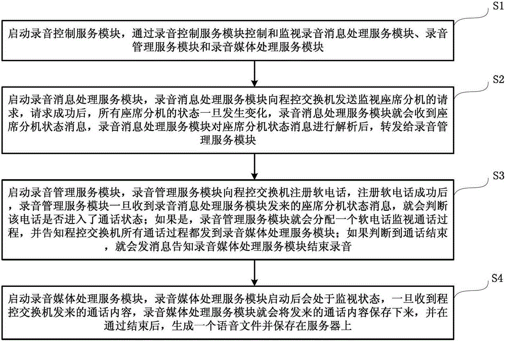 A method and system for recording call center based on ip