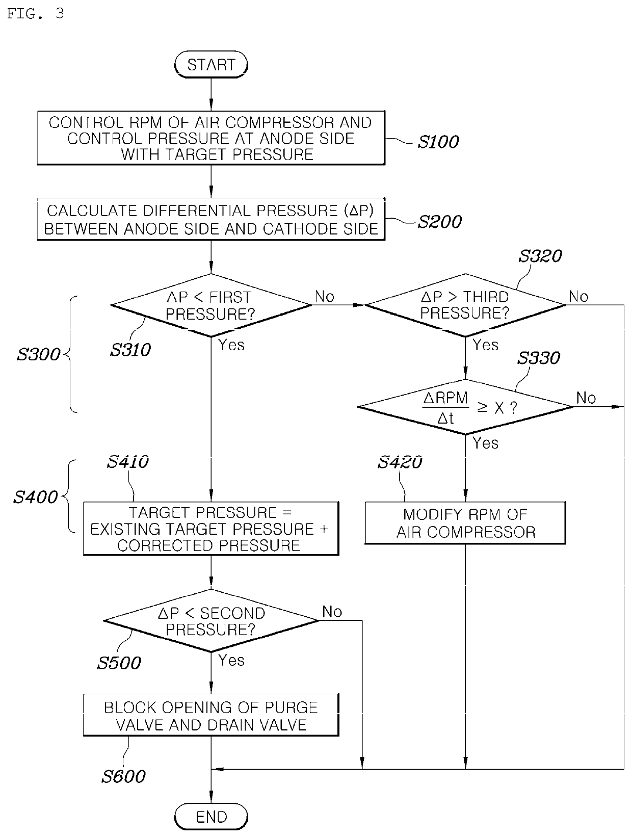 Pressure control system and control method of fuel cell stack