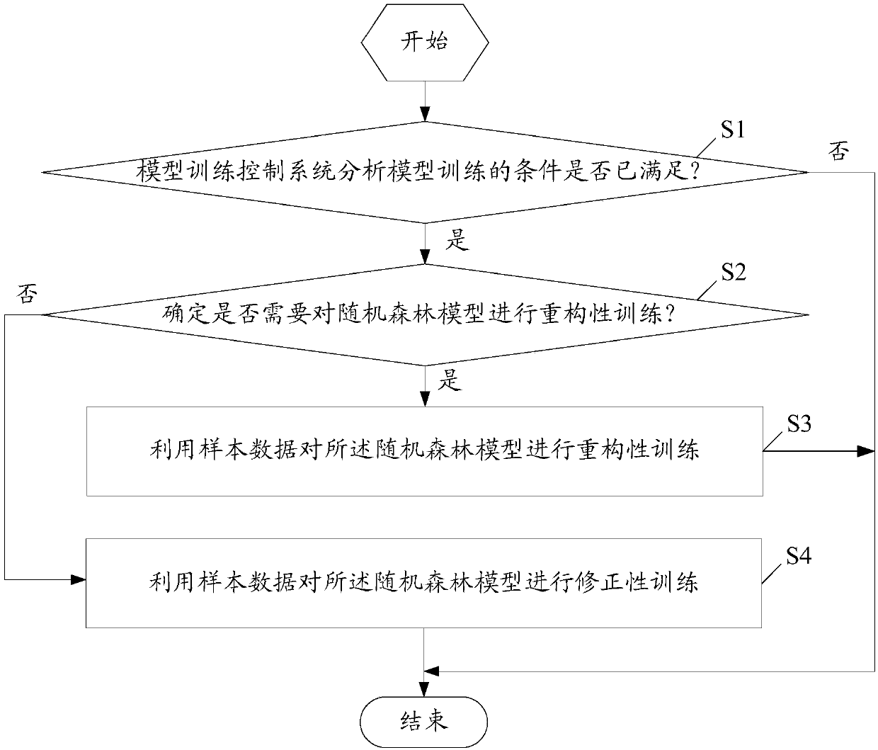 Random forest model training method and model training control system