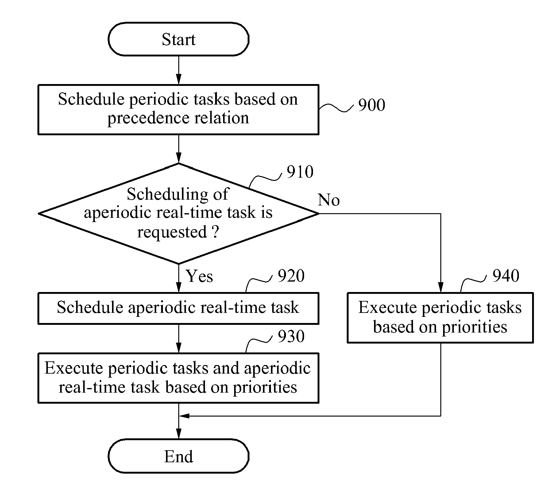 Task scheduling method and apparatus