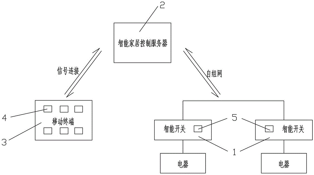 Smart home control device and electric appliance matching system and method