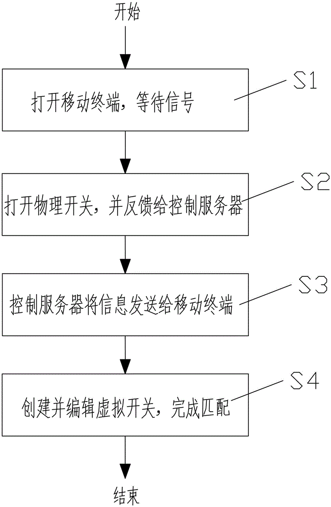 Smart home control device and electric appliance matching system and method